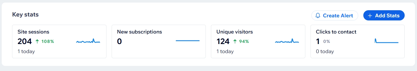 Dashboard showing key stats: 204 site sessions (+10.8%), 0 new subscriptions, 124 unique visitors (+9.4%), and 1% clicks to contact—all values for today as you optimise website for AI search.