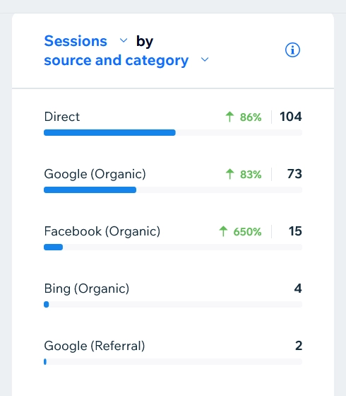 Bar chart showing session sources: Direct (104, up 86%), Google Organic (73, up 83%), Facebook Organic (15, up 650%), Bing Organic (4), Google Referral (2). Insights help optimise website for AI search.