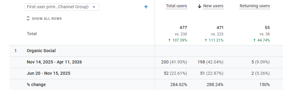 Analytics table showing Organic Social user data: Total users rose from 52 to 200, new users from 49 to 198, and returning users from 2 to 5, with significant percentage increases.
